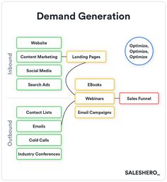 a diagram with the words demand generation on it