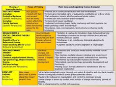 a table that has different types of information on it and the words in each section