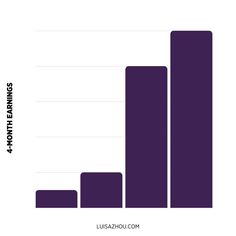 the bar chart shows how much people are spending