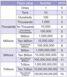 a table with numbers and times for different places in the world, as well as one hundred