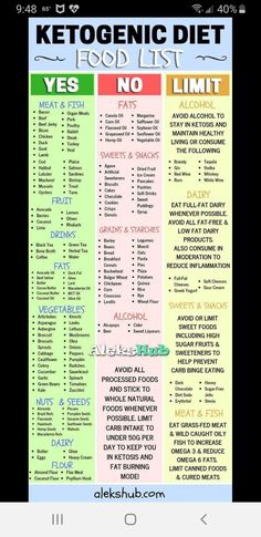 7 Figure Income, Keto Guide, Lazy Keto, Easy Keto Meal Plan, Ketogenic Diet Food List, Keto Diet List, Keto Diet Guide, Egg Fast, Starting Keto Diet