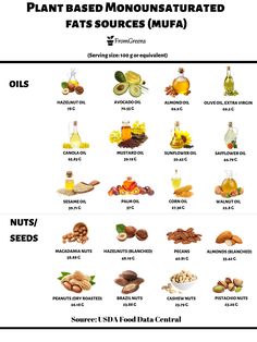 Learn more about monounsaturated fats plant based foods, body functions, deficiency symptoms, toxicity, recommended intake of monounsaturated fats. #whatveganseat #vegannutrition #monounsaturatedfats #nutritioncoach #fromgreens https://fromgreens.com/monounsaturated-fats-vegan-nutrition/ Monosaturated Fats Food List, Nutrition Basics, Plant Based Foods, Monounsaturated Fats, Fat Sources, Vegan Quotes