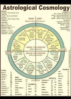 the astrological cosmology wheel