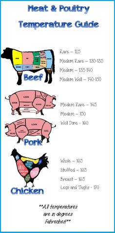 the meat and poultry temperature guide is shown in this graphic above it's description