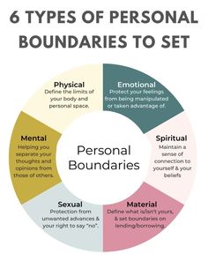 Boundary Examples, Boundaries To Set, Healthy Boundaries Relationships, Types Of Boundaries, Advocate For Yourself, Boundaries Quotes, Relationship Boundaries, Personal Boundaries, Work Relationships