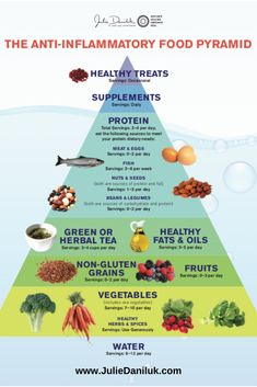 Paleo Food Pyramid, Heal Inflammation, Inflammation Foods, Anti Inflamatory, Autoimmune Diet, Nutrition Sportive