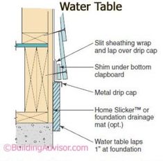 a diagram showing the different types of water table