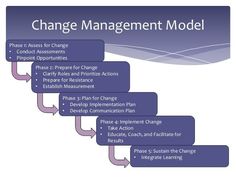 the change management model is shown in purple