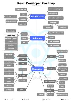 a diagram that shows the different types of roadmaps