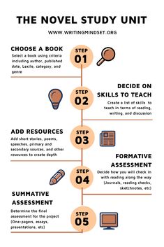 the novel study unit is shown in this graphic, which shows how to use it