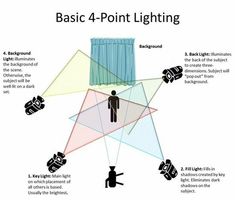 a diagram showing how to use the basic light source