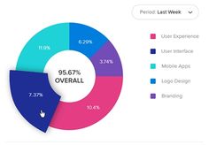 the pie chart shows that there are many things to see