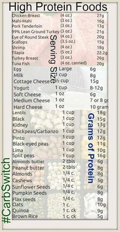 High Protein Food List, Protein Chart, High Protein Foods List, Fitness Box, Protein Foods List, Macro Diet, Reverse Dieting, Protein Meal Plan