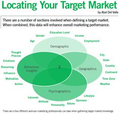 a venn diagram with the words location your target market and other things in it