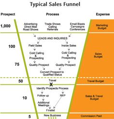 the sales funnel is shown in orange and green, with arrows pointing to different stages