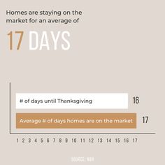 the average homes are staying on the market for an average of 17 days info graphic