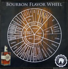 the bourbon flavor wheel is on display outside