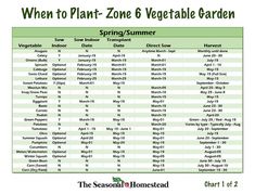 a table with the names and numbers of plants for each zone in the plant zone