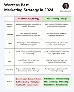 the best marketing strategy for 2020, which includes two key steps to successful sales success