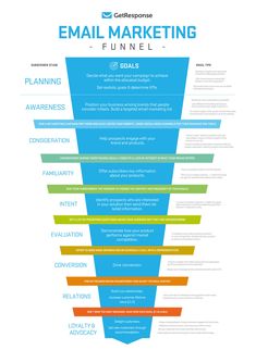 the email marketing funnel is shown in blue, green and orange colors on a white background