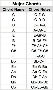 the names and numbers of major chords in an english language, with their corresponding letters