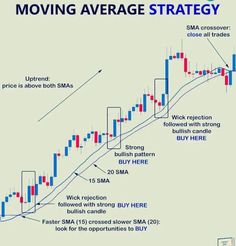 moving average strategy for forex trading