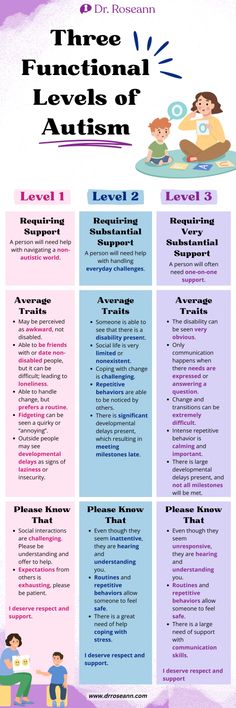 Learn about the three functional levels of autism! This pin explains the characteristics and support needs for each level, providing valuable insights for parents and caregivers. Discover how to better understand and support individuals with autism at different levels of functioning. Perfect for those seeking to expand their knowledge on autism spectrum disorder. Go to www.drroseann.com to learn more. Asd Spectrum, Mental Health Facts, Sensory Processing, Spectrum Disorder, Burn Out, Mental And Emotional Health, Therapy Activities, Health Facts, Psych