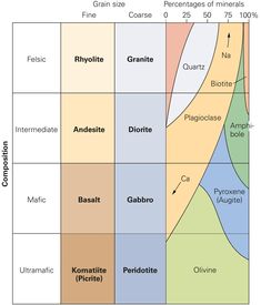 a diagram showing the phases of different types of matter