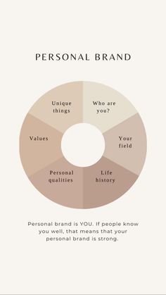 the personal brand wheel is shown in this graphic, which shows how to use it