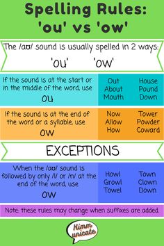 the rules for spelling words in english and spanish, with an arrow pointing to each other