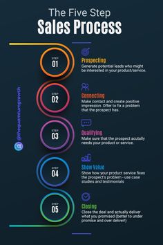 the five steps to sales process info sheet with colorful circles and numbers on black background