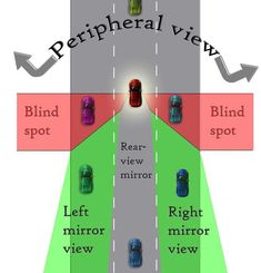 an intersection with several cars and the words peripheral view