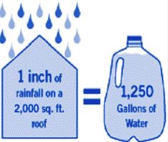 two gallon water jugs with the same amount of rain coming out of them and labeled 1 inch of rainfall on a 2, 000 sq ft roof