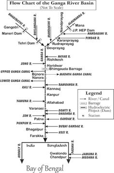 flow chart of the ganga river basin