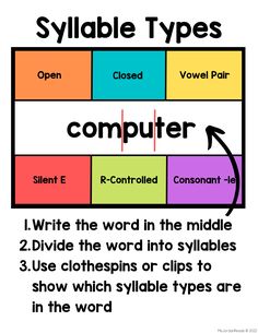 a poster with different types of computers and their corresponding words in the same color scheme