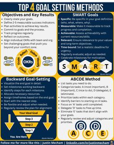 the top 4 goal setting method for smart goals infographical poster with instructions and examples