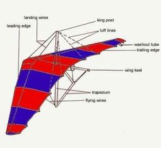 an airplane with parts labeled in red and blue