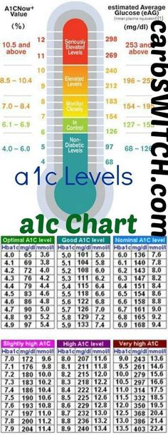 Food That Reduce Blood Sugar A1c Chart, A1c Levels, Low Blood Sugar, Glucose Levels, Blood Glucose Levels, Blood Glucose, Health Info, Protein Shakes