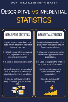 Difference Between Descriptive & Inferential Statistics Inferential Statistics, Aswb Exam, Learn Economics, Descriptive Statistics, Intro To Psychology, Spss Statistics, Statistics Help