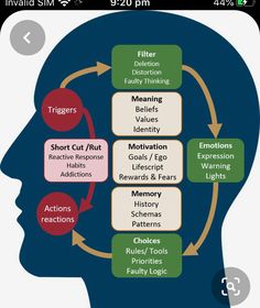 a diagram showing the stages of emotions and feelings in a person's head, with arrows