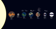 the solar system is shown with all its planets in it's different colors and sizes