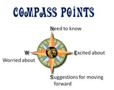 the compass points are labeled in blue and green, with words below it that read compass points