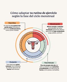 ¿Cómo debería ser tu rutina de ejercicio según tu ciclo menstrual? 💪🚴‍♀️🧘‍♀️  🌙 Fase lútea. 🩸 Menstruación. 🥚 Ovulación. 🌼 Fase folicular.  ¡Ajustar tu entrenamiento a tu ciclo menstrual puede maximizar los resultados y mejorar tu bienestar! ¿En que fase estás ahora? Te leemos en comentario 💬💪 #menstruacion #deporte #salud #atidamifarma Menstrual Health, Gym Tips, Medical Anatomy, Life Routines, Gym Routine, Gym Workout Tips, Self Care Activities, Life Motivation, Body Health