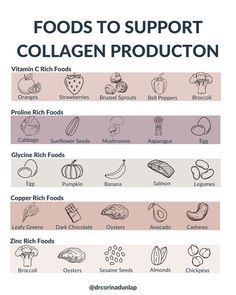 Dr. Corina Dunlap on Instagram: "Want to support your body’s ability to produce collagen? Collagen makes up approximately 30% of your body’s protein. It’s essential for healthy skin, joints, and muscles. Eat foods rich in these nutrients that support the production of collagen in your body! ▷ Vitamin C Did you know that your body can’t produce collagen without vitamin C? Vitamin C is an important cofactor in collagen synthesis. Foods rich in vitamin C include: - Oranges - Strawberries - Brus Collagen Foods, Collagen Boosting Foods, Collagen Rich Foods, Health Benefits Of Collagen, Asparagus Egg, Organ Meats, Zinc Rich Foods, Collagen Recipes, Tighten Facial Skin