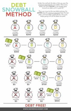 the debt snowball method is shown in this diagram, which shows how much money can be