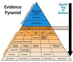 a pyramid with the words evidence pyramid on top and bottom, below it is an image of