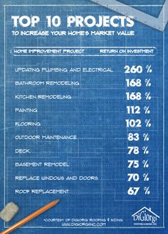 the top 10 projects to increase your home market value info sheet with pencil and eraser on it