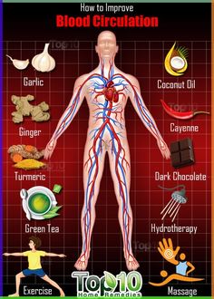 Here are some tips and home remedies to improve blood circulation in the body with exercise, massage, green tea, and so on. Circulation Remedies, Blood Circulation Remedies, Gold Standard Whey, Poor Circulation, Uric Acid, Superbowl Party Food, Learn Yoga, Improve Circulation, Improve Blood Circulation