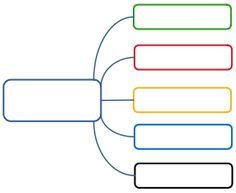 an image of a mind map with five sections labeled in different colors and lines on each side