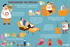 OBESIDADE A população mundial está sempre buscando o peso e o corpo ideal, correndo (literalmente) contra a dificuldade de emagrecer, e lutando contra o aumento de peso que acomete mais pessoas a cada ano. Segundo dados da Vigilância de Fatores de Risco e Proteção para Doenças Crônicas, Vigitel, no Brasil mais da metade da população está acima do peso, e 18,9% da população brasileira é considerada obesa. Homeopathic Remedies, Biology, Health, Instagram